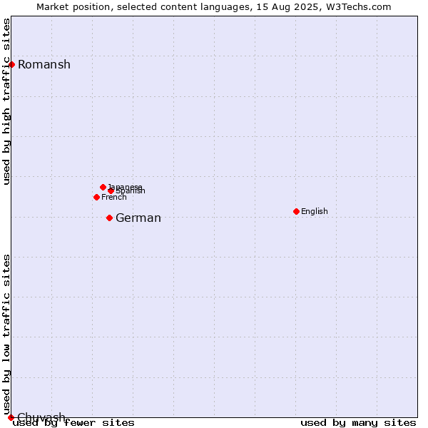 Market position of German vs. Romansh vs. Chuvash