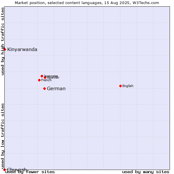Market position of German vs. Kinyarwanda vs. Chuvash