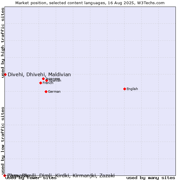 Market position of Divehi, Dhivehi, Maldivian vs. Chuvash vs. Zaza, Dimili, Dimli, Kirdki, Kirmanjki, Zazaki