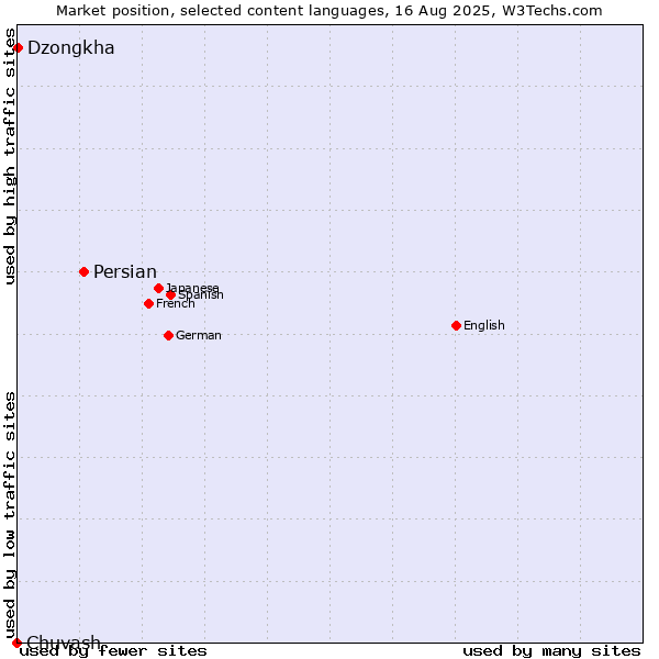 Market position of Persian vs. Dzongkha vs. Chuvash