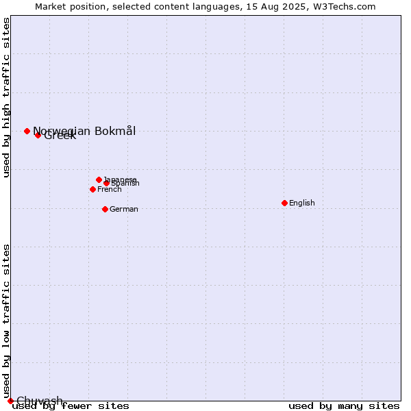 Market position of Greek vs. Norwegian Bokmål vs. Chuvash