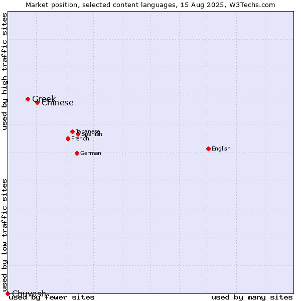 Market position of Chinese vs. Greek vs. Chuvash