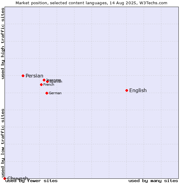 Market position of English vs. Persian vs. Chuvash