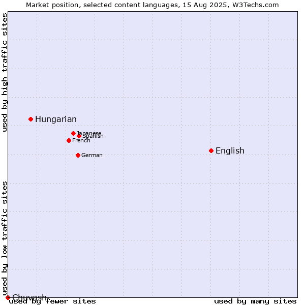 Market position of English vs. Hungarian vs. Chuvash