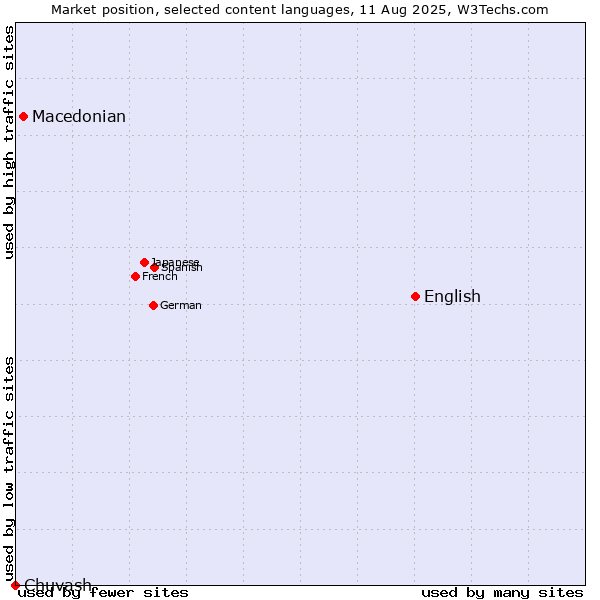 Market position of English vs. Macedonian vs. Chuvash