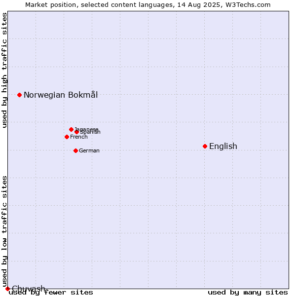 Market position of English vs. Norwegian Bokmål vs. Chuvash