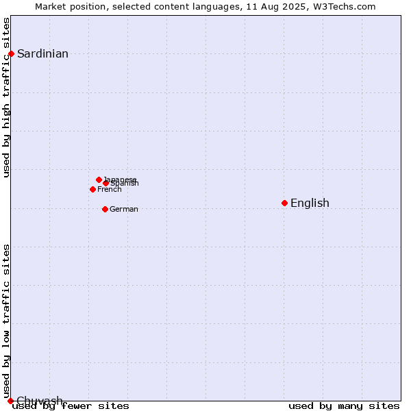 Market position of English vs. Sardinian vs. Chuvash