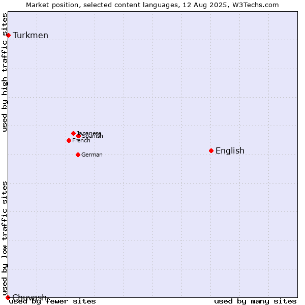 Market position of English vs. Turkmen vs. Chuvash