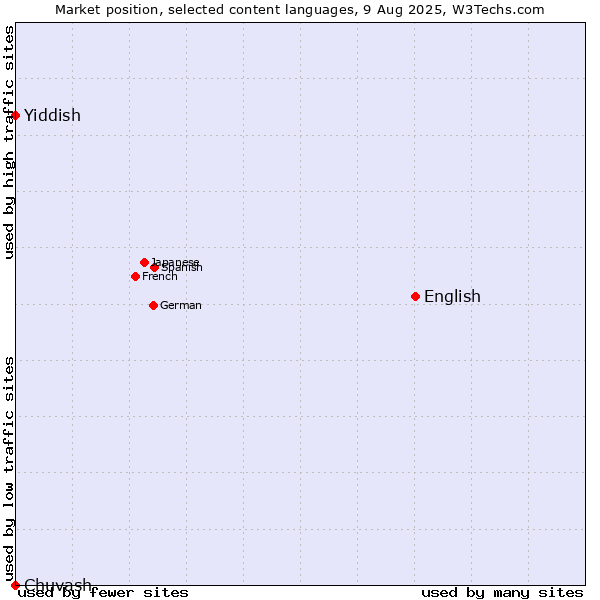 Market position of English vs. Yiddish vs. Chuvash