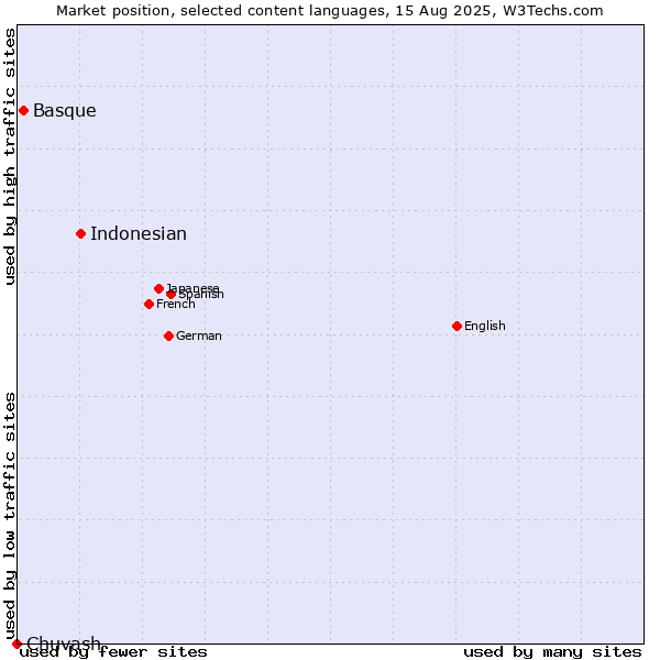 Market position of Indonesian vs. Basque vs. Chuvash