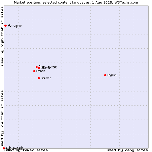 Market position of Japanese vs. Basque vs. Chuvash