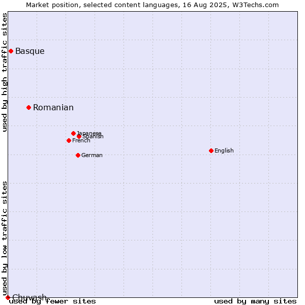 Market position of Romanian vs. Basque vs. Chuvash