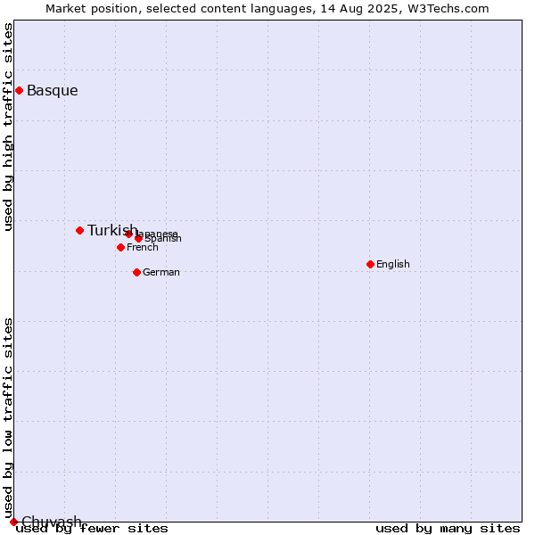Market position of Turkish vs. Basque vs. Chuvash