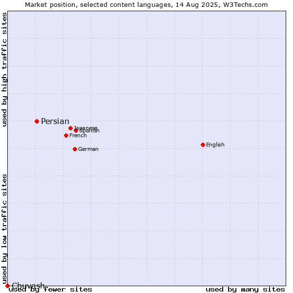 Market position of Persian vs. Chuvash