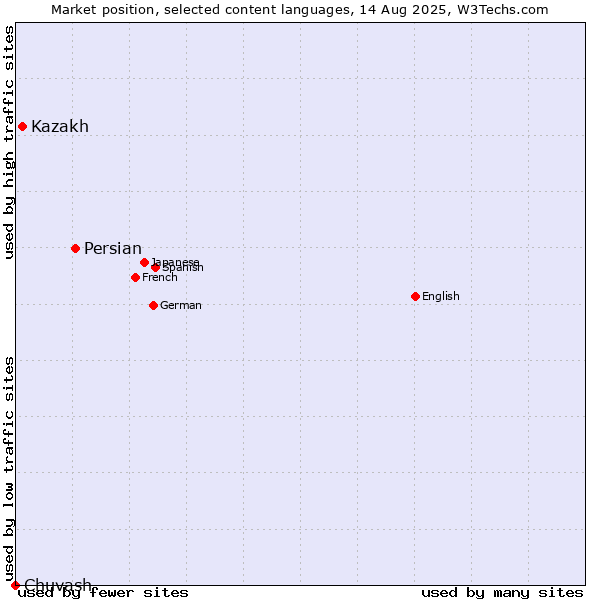 Market position of Persian vs. Kazakh vs. Chuvash