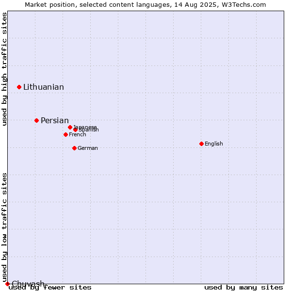 Market position of Persian vs. Lithuanian vs. Chuvash