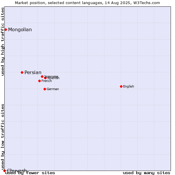 Market position of Persian vs. Mongolian vs. Chuvash