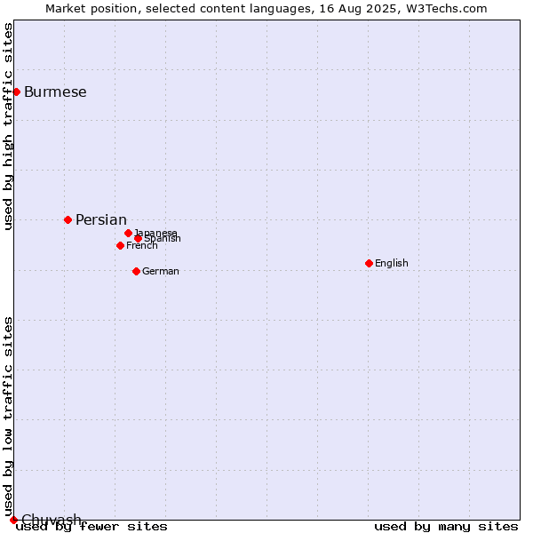 Market position of Persian vs. Burmese vs. Chuvash