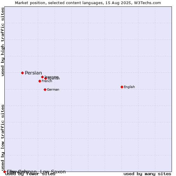 Market position of Persian vs. Chuvash vs. Low German, Low Saxon