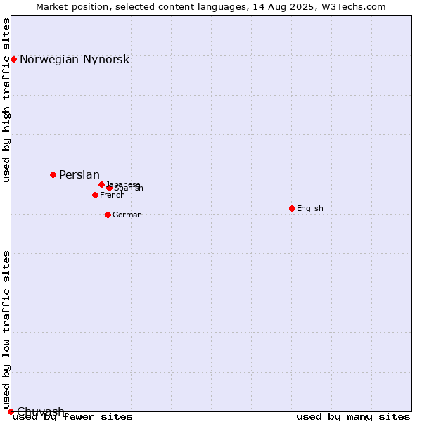 Market position of Persian vs. Norwegian Nynorsk vs. Chuvash