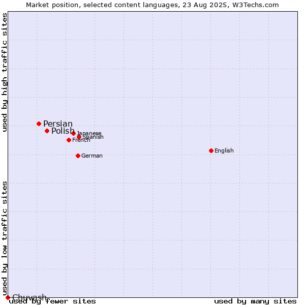 Market position of Polish vs. Persian vs. Chuvash