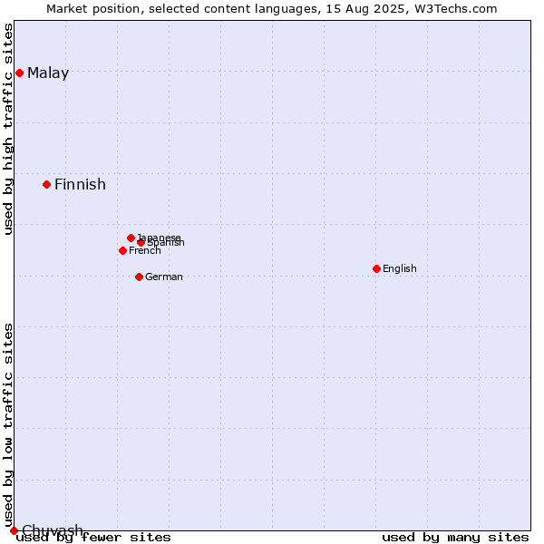 Market position of Finnish vs. Malay vs. Chuvash