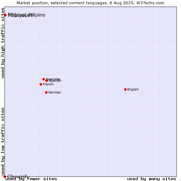 Market position of Malayalam vs. Filipino, Pilipino vs. Chuvash