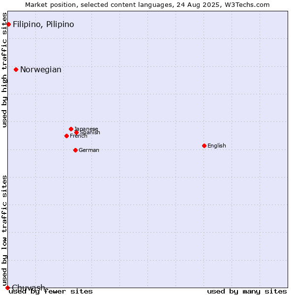 Market position of Norwegian vs. Filipino, Pilipino vs. Chuvash