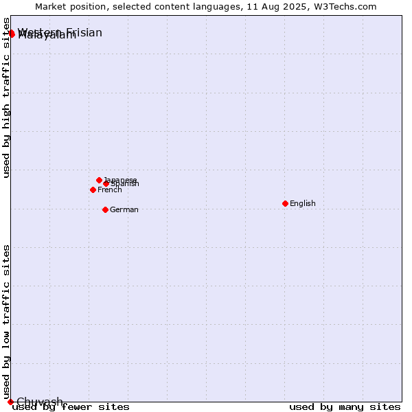 Market position of Malayalam vs. Western Frisian vs. Chuvash