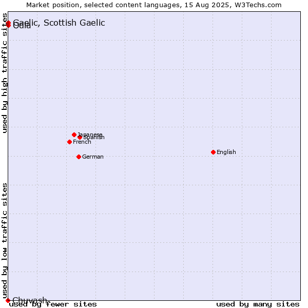 Market position of Odia vs. Gaelic, Scottish Gaelic vs. Chuvash