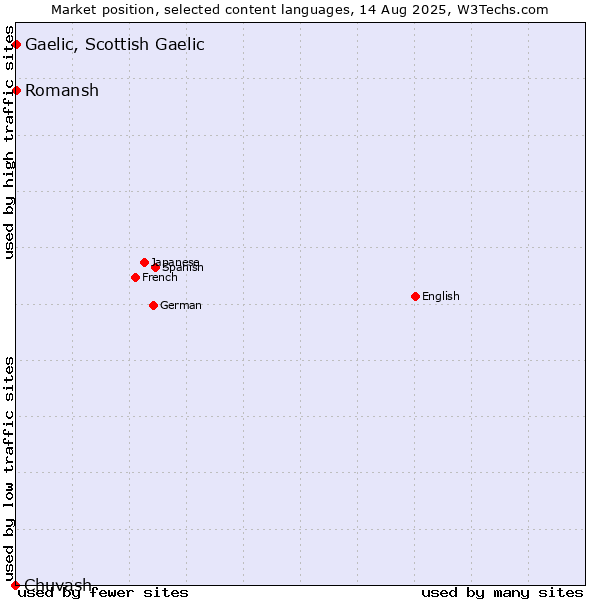 Market position of Romansh vs. Gaelic, Scottish Gaelic vs. Chuvash