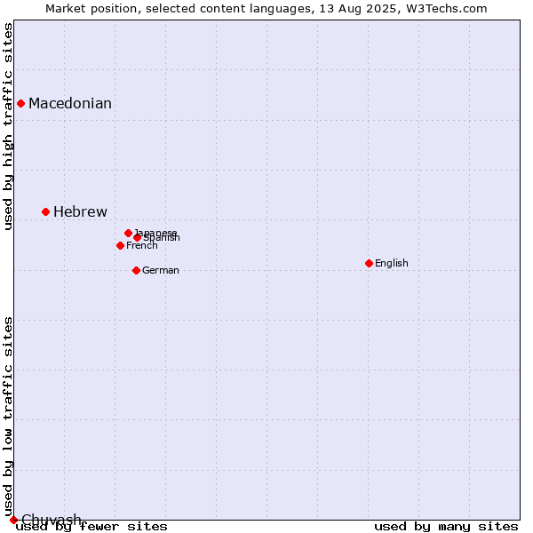 Market position of Hebrew vs. Macedonian vs. Chuvash