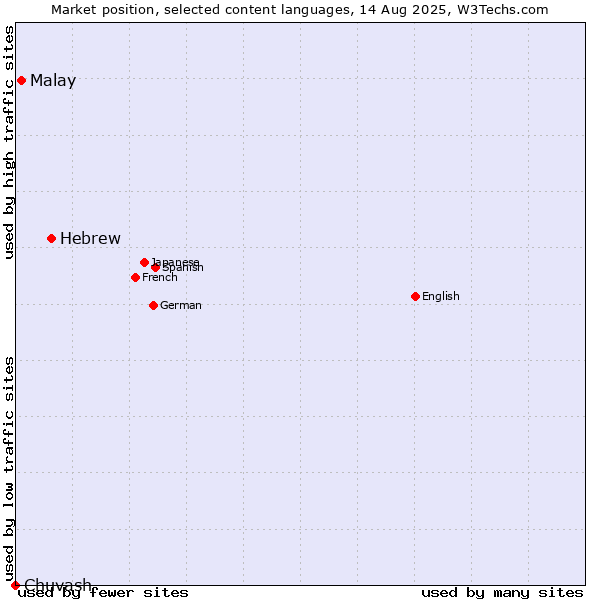 Market position of Hebrew vs. Malay vs. Chuvash