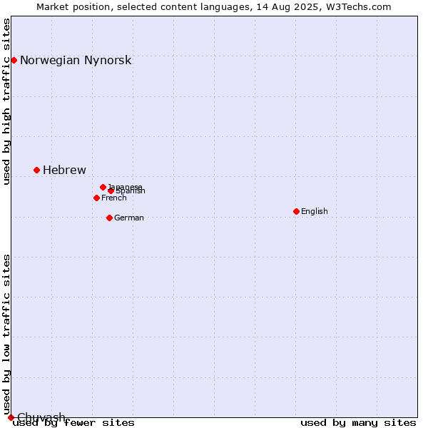 Market position of Hebrew vs. Norwegian Nynorsk vs. Chuvash
