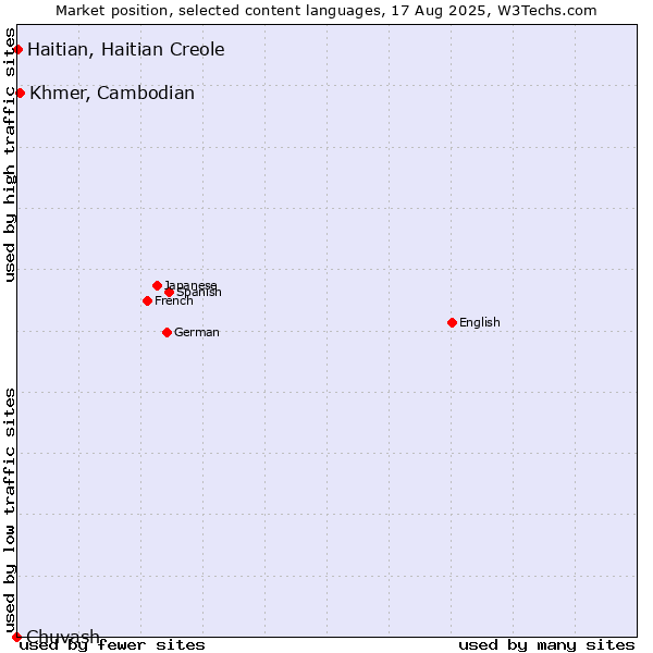 Market position of Khmer, Cambodian vs. Haitian, Haitian Creole vs. Chuvash