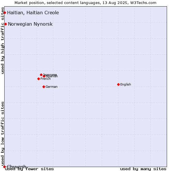 Market position of Norwegian Nynorsk vs. Haitian, Haitian Creole vs. Chuvash