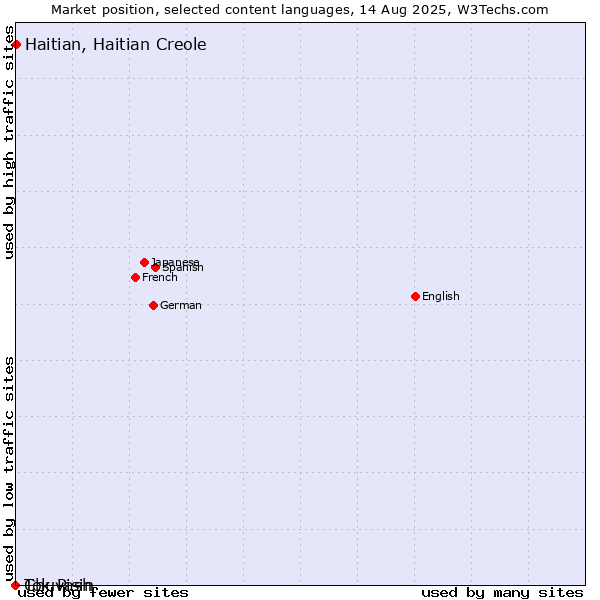 Market position of Haitian, Haitian Creole vs. Chuvash vs. Tok Pisin
