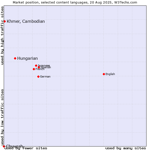 Market position of Hungarian vs. Khmer, Cambodian vs. Chuvash