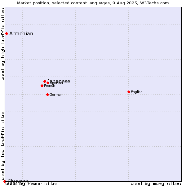 Market position of Japanese vs. Armenian vs. Chuvash