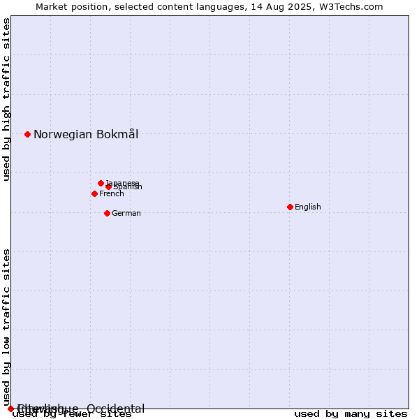 Market position of Norwegian Bokmål vs. Chuvash vs. Interlingue, Occidental