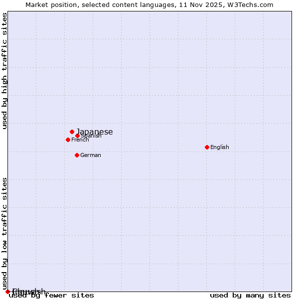 Market position of Japanese vs. Chuvash vs. Ingush