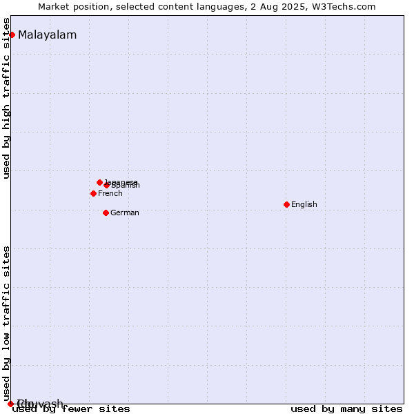 Market position of Malayalam vs. Chuvash vs. Ido