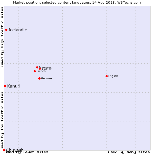 Market position of Icelandic vs. Kanuri vs. Chuvash