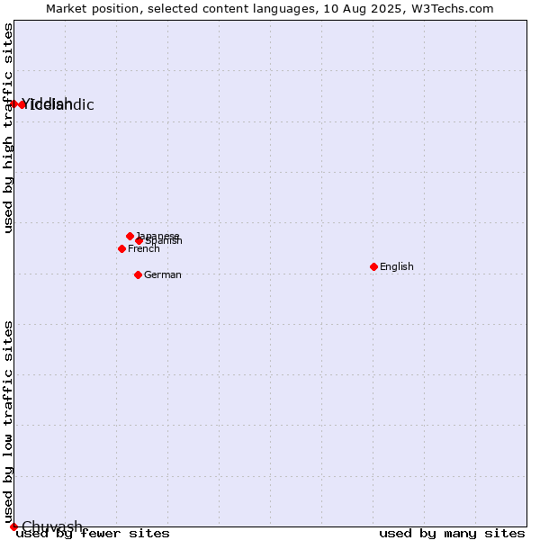 Market position of Icelandic vs. Yiddish vs. Chuvash