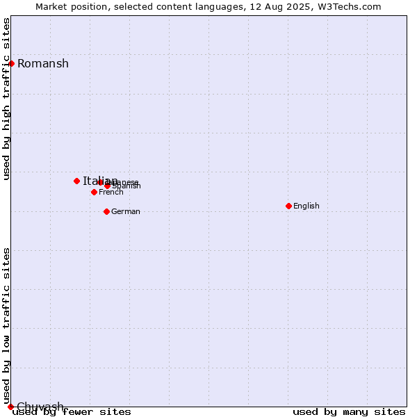 Market position of Italian vs. Romansh vs. Chuvash