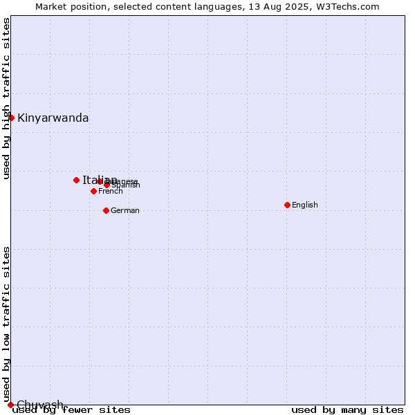 Market position of Italian vs. Kinyarwanda vs. Chuvash
