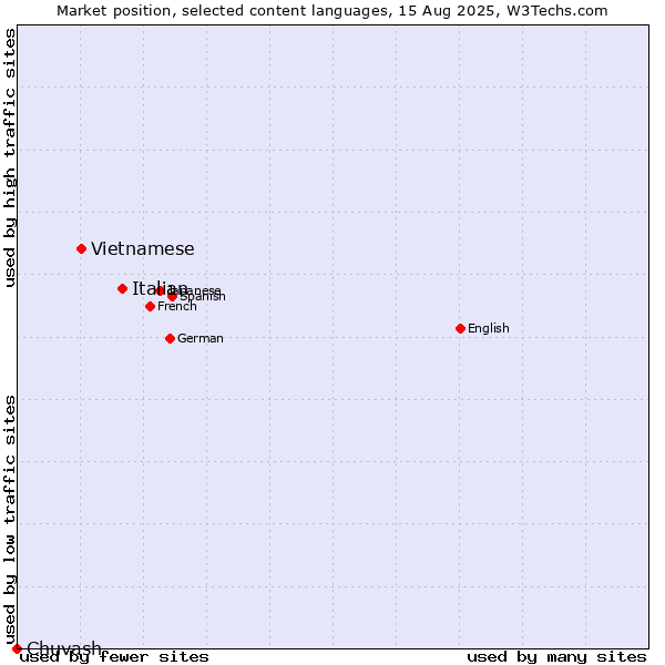 Market position of Italian vs. Vietnamese vs. Chuvash