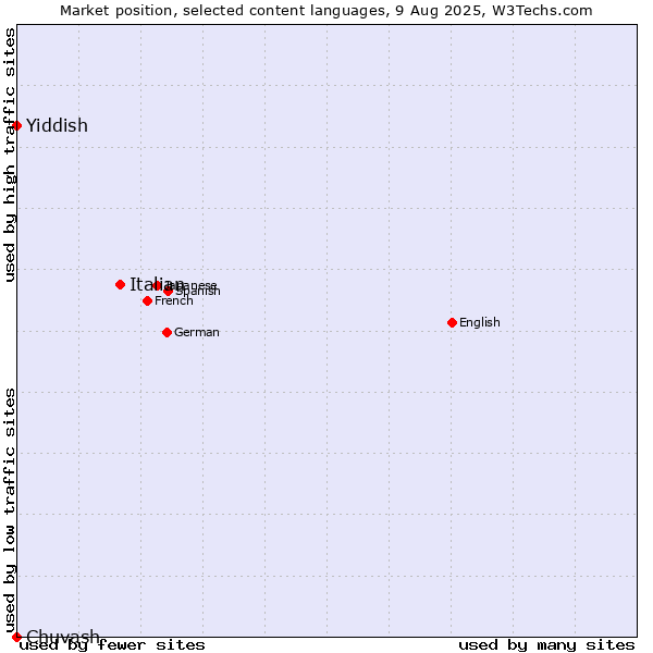 Market position of Italian vs. Yiddish vs. Chuvash