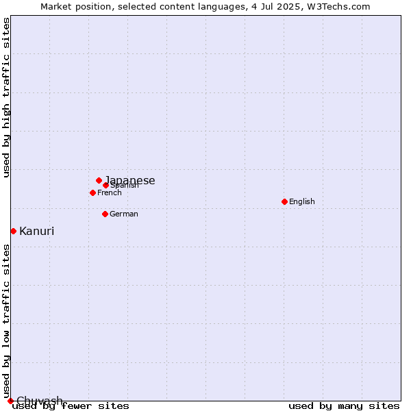 Market position of Japanese vs. Kanuri vs. Chuvash