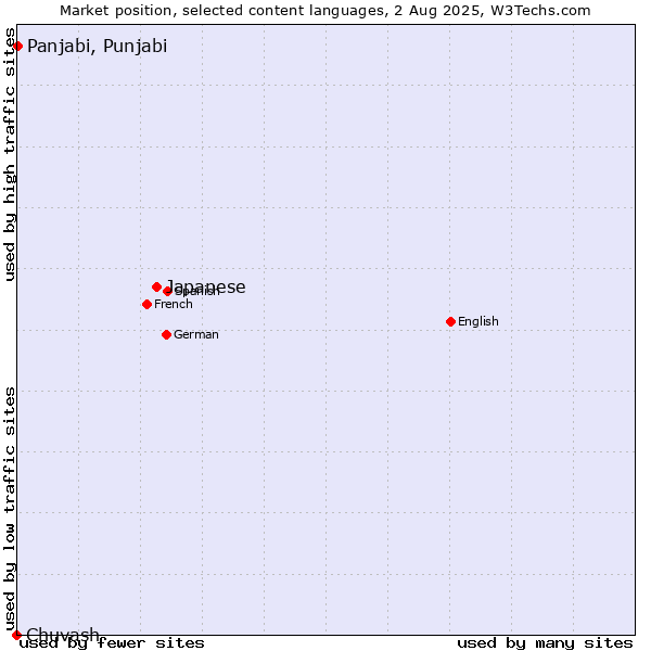 Market position of Japanese vs. Panjabi, Punjabi vs. Chuvash